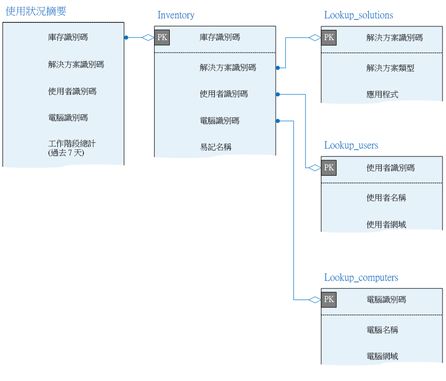 顯示 Usage_Summary 表格，以及它與遙測資料庫中之其他表格的關係