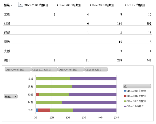 顯示自訂報告範例，這個範例會依商務群組來顯示 Office 部署