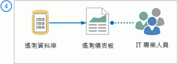 IT 專業人員使用遙測儀表板存取資料