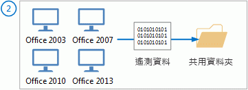 遙測代理程式將資料傳送至共用資料夾