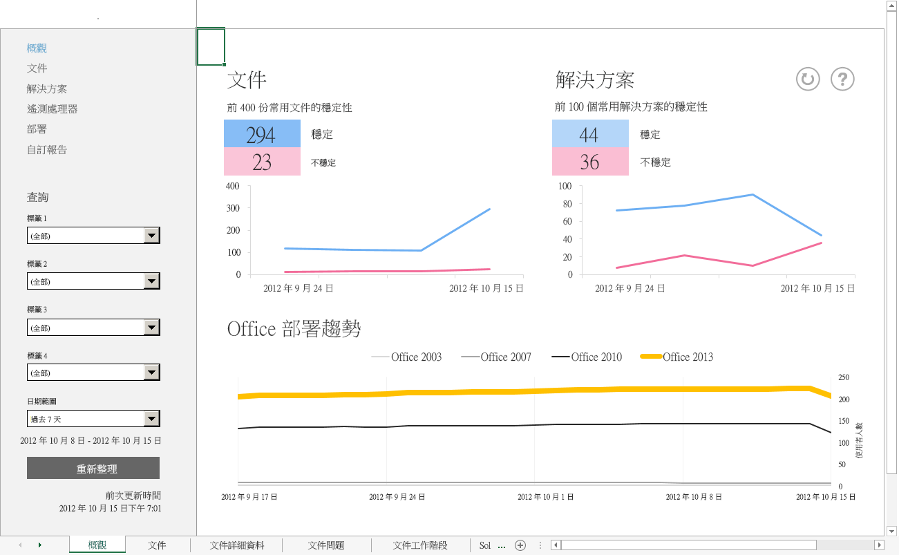 Office 遙測儀表板上主要「概觀」工作表檢視的螢幕擷取畫面。