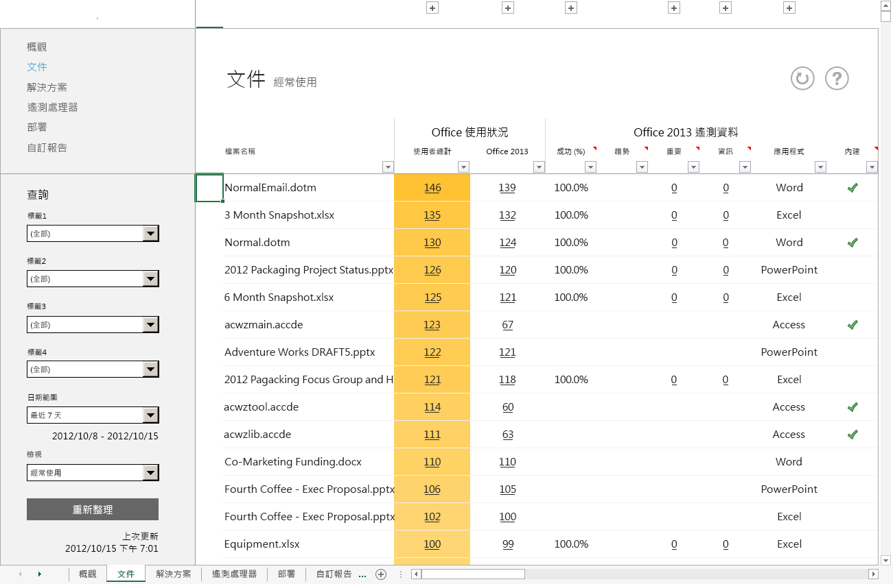 Office 遙測儀表板中主要「文件」工作表檢視的影像。