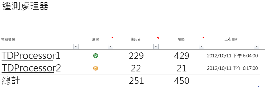 Office 遙測儀表板之主要「遙測處理器」工作表的螢幕擷取畫面。