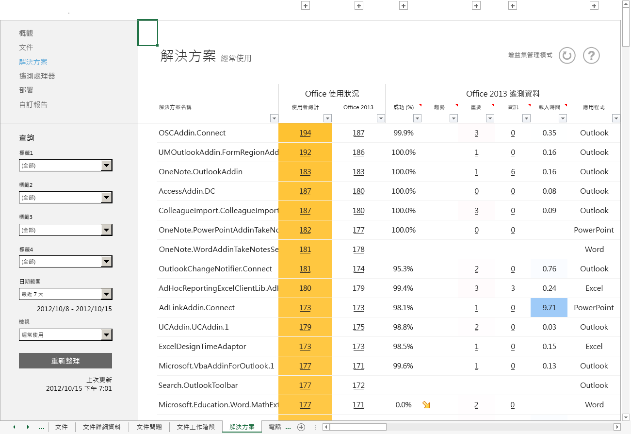 Office 遙測儀表板之主要「解決方案」工作表的螢幕擷取畫面。