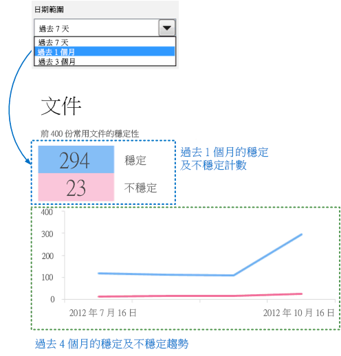 Office 遙測儀表板上向下切入的「概觀」工作表螢幕擷取畫面，其中顯示在一段很長的時間內不穩定與穩定的文件摘要。