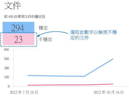 向下切入的「概觀」工作表螢幕擷取畫面，其中顯示穩定與不穩定的統計資料。