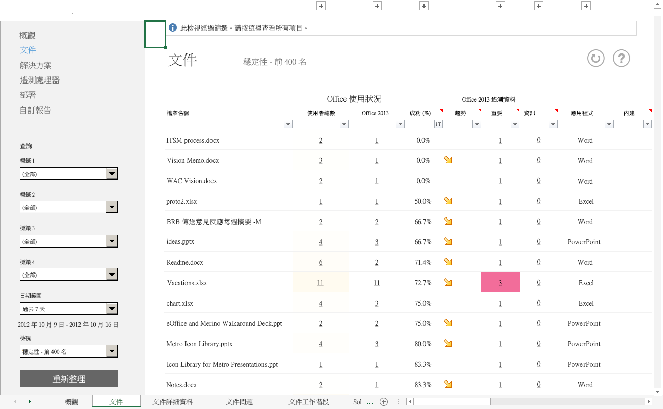 第 2 個向下切入的「概觀」工作表螢幕擷取畫面，其中顯示不穩定文件的詳細資料。