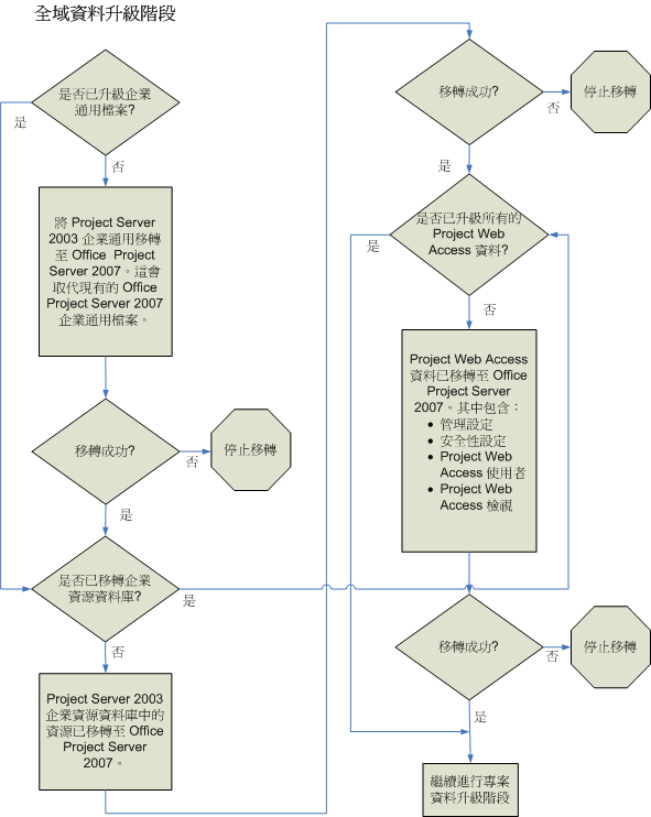 Project Server 2007 疑難排解移轉