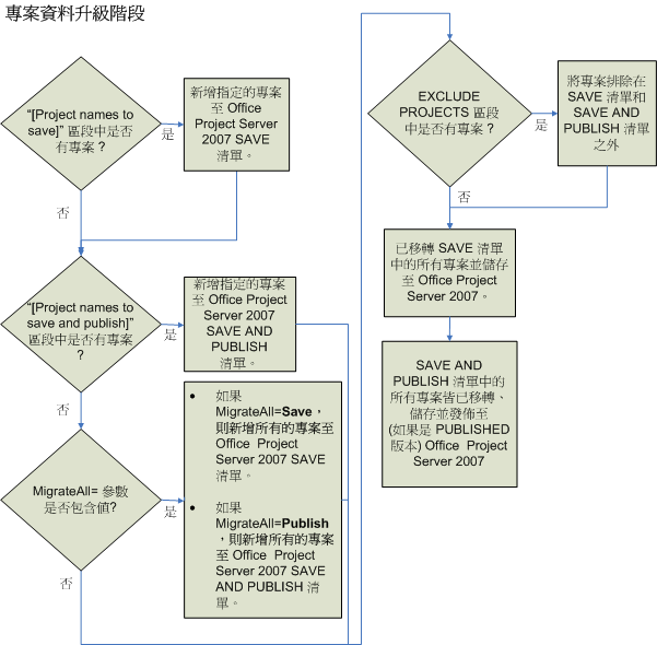 Project Server 2007 升級專案資料圖