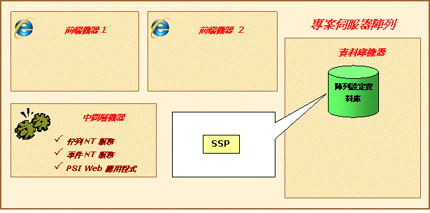 佈建共用服務提供者