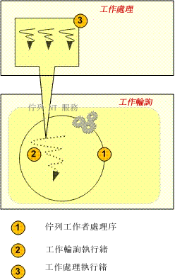 Project Server 2007 - 佇列工作處理