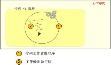 工作輪詢