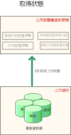 Project Server 2007 工作狀態檢查