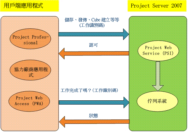 Project Server 2007 佇列程序