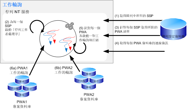 Project Server 2007 雙網頁佇列