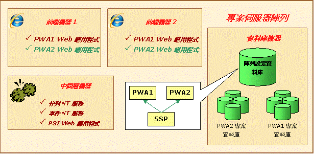 佈建另一個 Project Web Access 執行個體