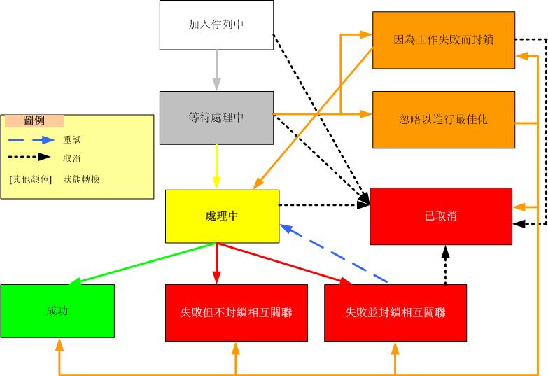 Project Server 2007 佇列系統 - 編輯狀態