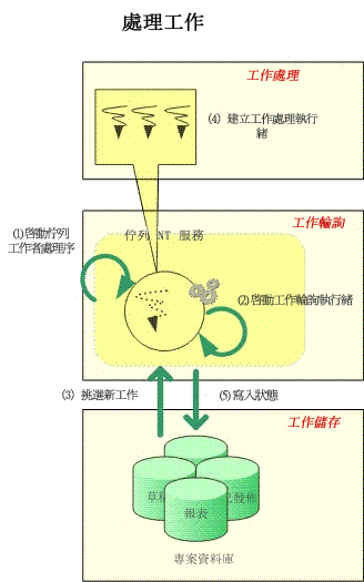 Project Server 2007 工作程序佇列