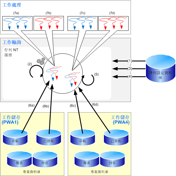 Project Server 2007 佇列系統單一 SSP