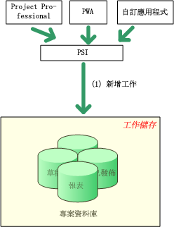 新增工作--架構