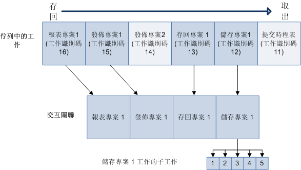 不同的佇列分組層級