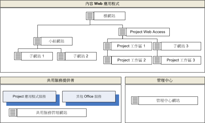 基礎結構