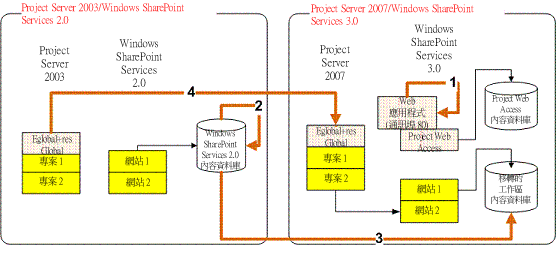 Windows SharePoint Services 的完全移轉