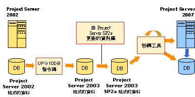 Project Server2002 的升級路徑