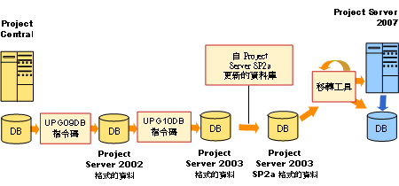 Project Central 的升級路徑