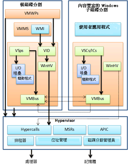 Hyper-V 高層架構