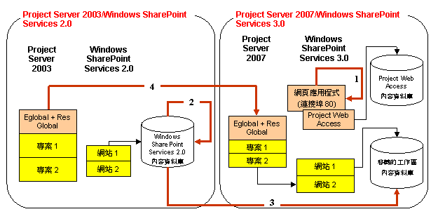 Windows SharePoint Services 的完全移轉