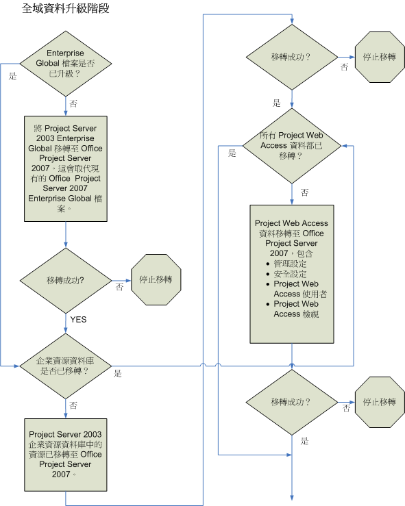 Project Server 2007 疑難排解移轉