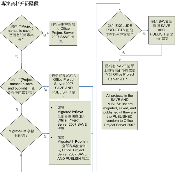 Project Server 2007 升級專案資料圖