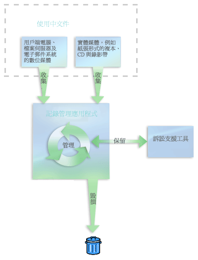 記錄管理系統的元素