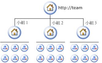 共同作業網站的邏輯架構