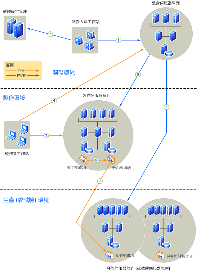 以作者為主的自訂案例