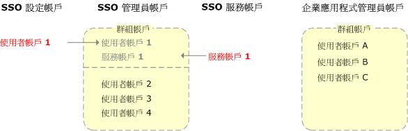 設定 SSO 帳戶的建議事項