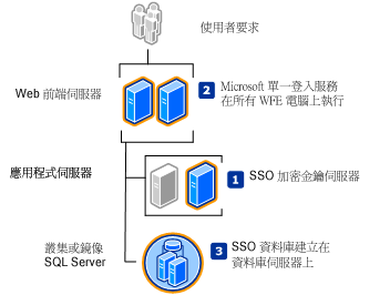 伺服器陣列中的單一登入服務