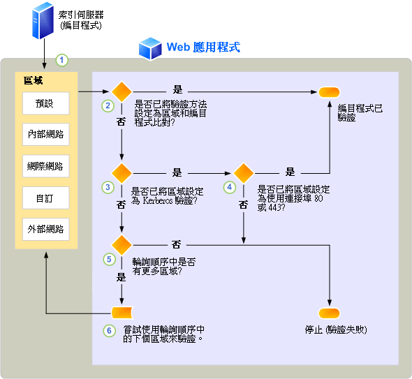 用於編目程式的輪詢順序