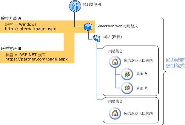 管理驗證選項圖表