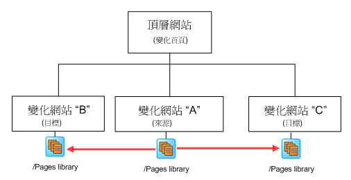 規劃網站變化