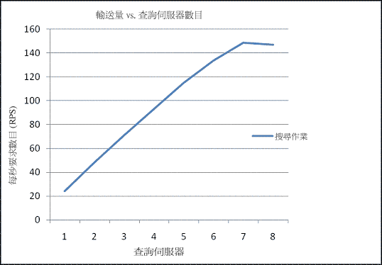 每秒請求數與查詢伺服器