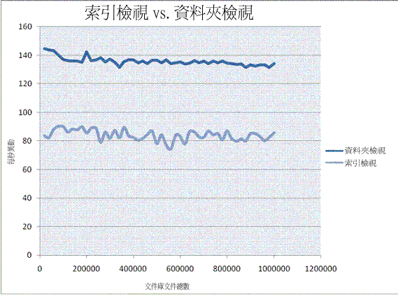 程式庫中效能和文件的圖表