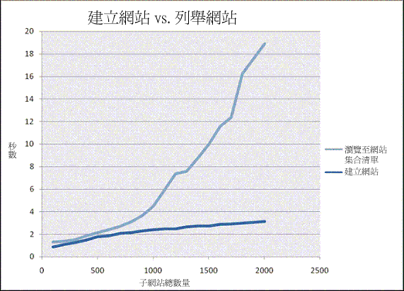 分析圖—使用者回應時間與網站數