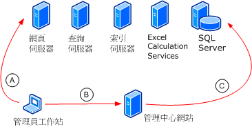 管理員網站管理拓撲