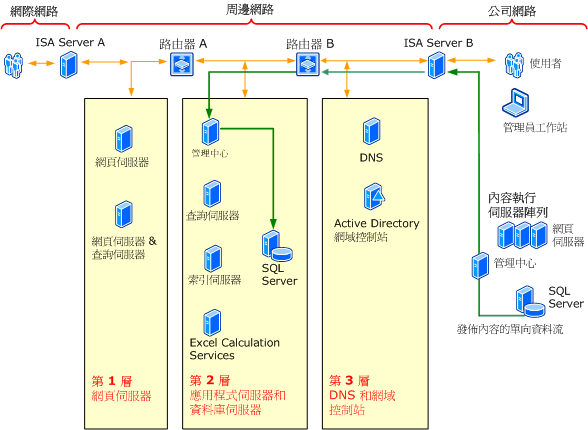 外部網路安全性加強圖表