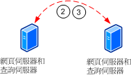 查詢伺服器的網頁伺服器