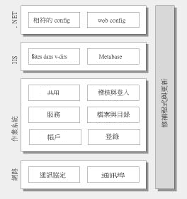 安全性設定類別