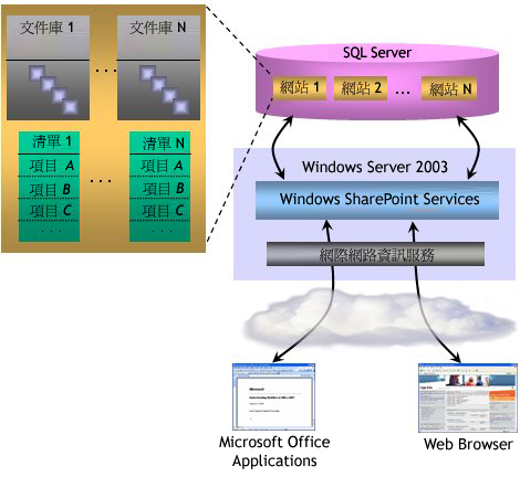 Windows SharePoint Services 工作流程圖