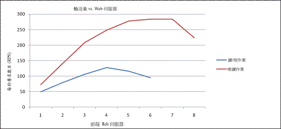 使用者作業圖表和網頁伺服器